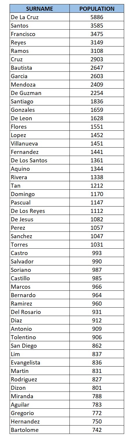 Filipino Genealogy Project: Top 50 Surnames of Valenzuela City