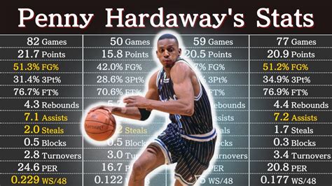 Penny Hardaway's Career Stats | NBA Players' Data - YouTube