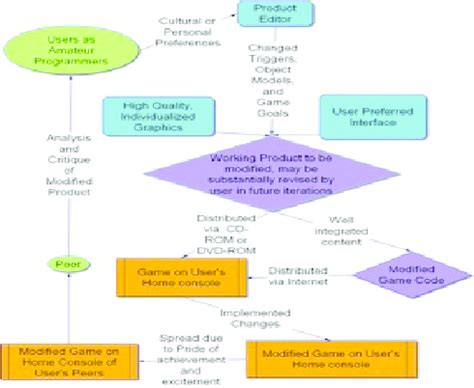 Flow chart of user-modified video game. | Download Scientific Diagram