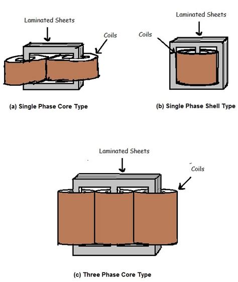 Power Transformer Design with Applications