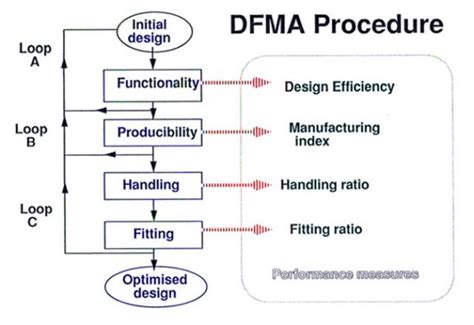 design for manufacturing and assembly Archives - Cetrix Technologies LLC