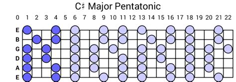 C# Major Pentatonic Scale