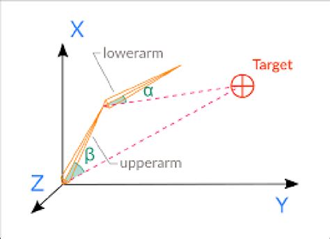 1. -Inverse kinematics diagram... | Download Scientific Diagram