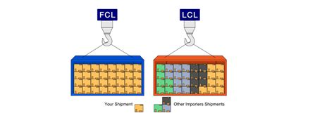 Shipping: Difference Between FCL vs. LCL - Moving Solutions