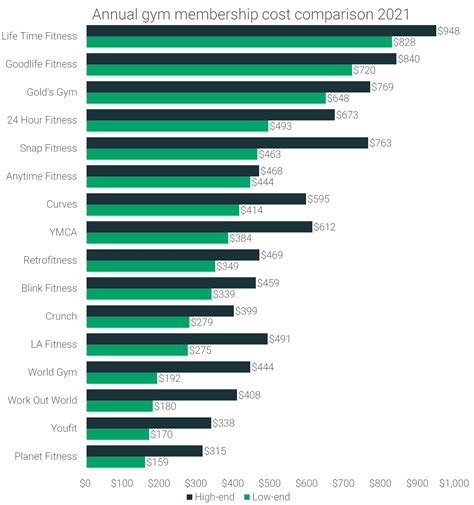 Average Gym Membership Cost 2021 [Gym Price Analysis] | RunRepeat