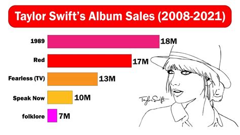 Taylor Swift's Album Sales (2008-2021) - YouTube