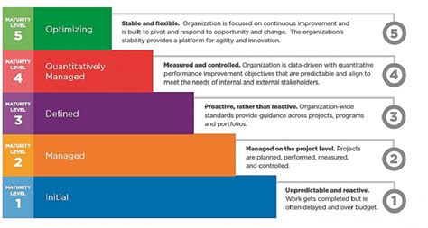 Cmmi Institute Capability Maturity Model Integration - Bank2home.com