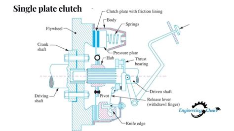 Single Plate Clutch: Diagram, Working & Application