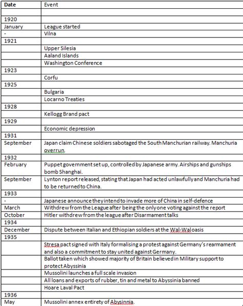 Phoenix GCSE Resources: League of Nations - Timeline