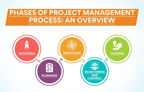 5 Phases of Project Management Processes Explained!