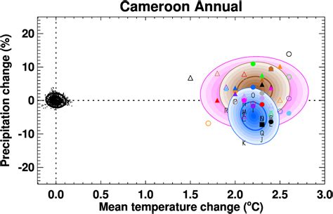 ClimGen Cameroon climate projections