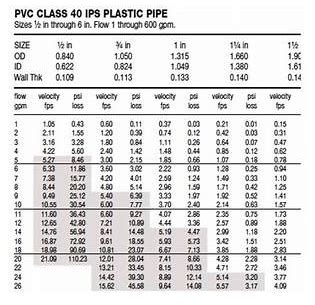 Gpm Chart For Pipe