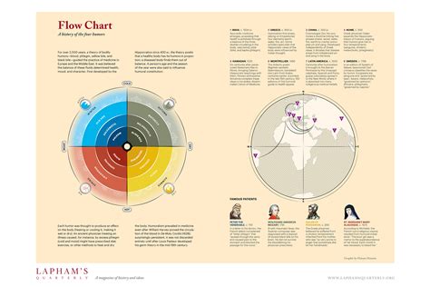 Flow Chart - Lapham's Quarterly