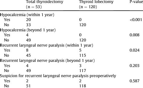 Adverse events between total thyroidectomy and lobectomy. | Download ...