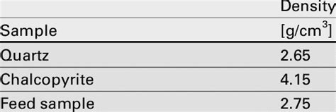 Density of pure quartz, chalcopyrite, and the feed sample | Download ...