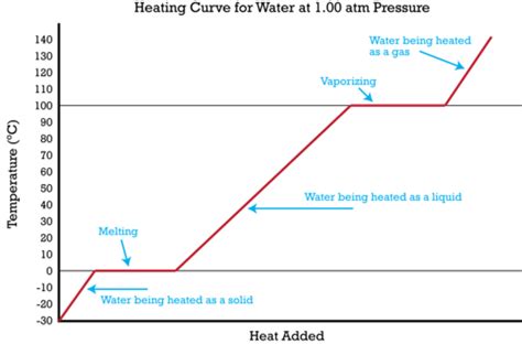 Thermodynamics - heating and cooling curves - Physics Stack Exchange