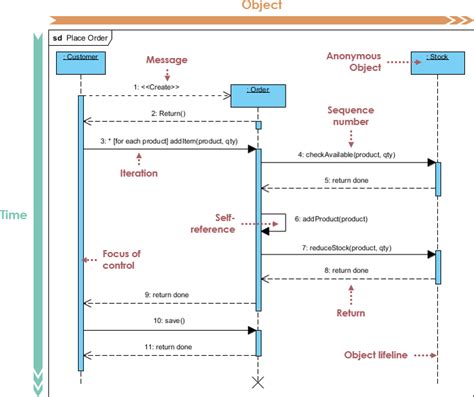 Tabel Sequence Diagram