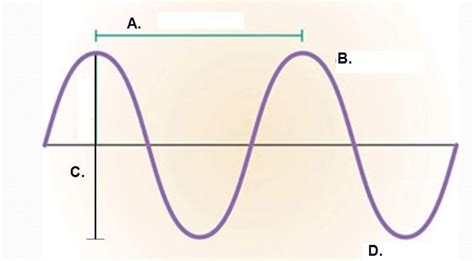 PHYS 3: Waves and Light Diagram | Quizlet