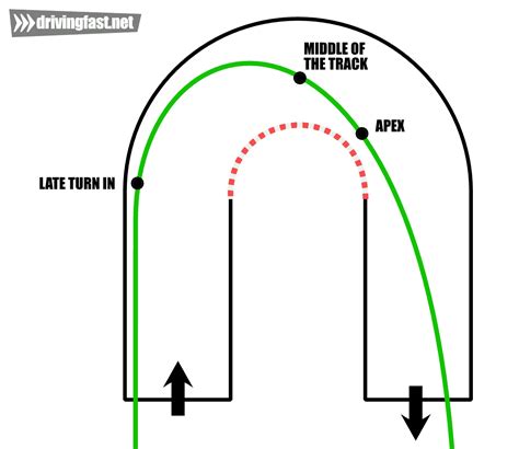 Driving the racing line: turn-in, apex, exit - Drivingfast.net