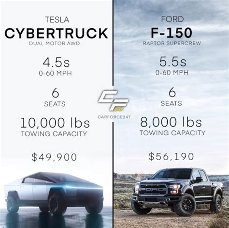 PHOTO Tesla Cybertruck Vs Ford F150