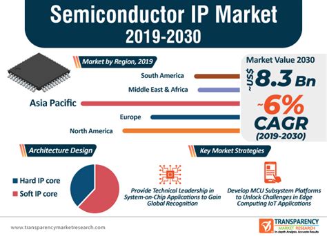 Semiconductor IP Market with Potential Impact of Coronavirus (COVID19 ...