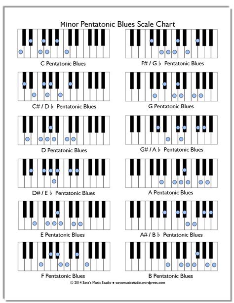 Free Minor Pentatonic Blues Scale Chart | Blues piano, Piano lessons, Jazz piano