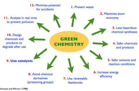 Green Chemistry - The Silent Killer - Acetone