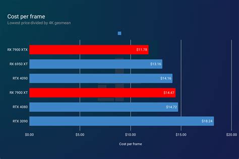 AMD RX 7900 XTX and RX 7900 XT review: great GPUs, no Nvidia killers ...