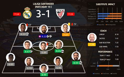 [Results] Player Ratings Poll: Real Madrid vs Athletic Club : r/realmadrid