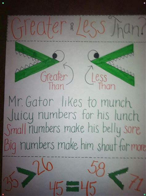 Greater Than Or Less Than. Need To Make This. | Teaching math, Kindergarten anchor charts ...