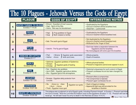 The 10 Plagues - Jehovah Versus the Gods of Egypt