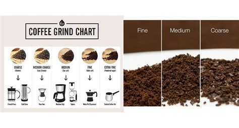 coffee grind chart | Coffee grind chart, Coffee brewing, Coffee grind