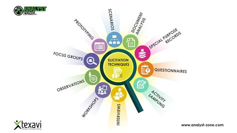 Elicitation and Investigation Techniques - Business Analysis - YouTube