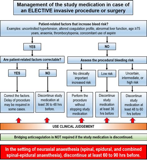 Patients requiring an elective invasive procedure or surgical intervention – TRACK