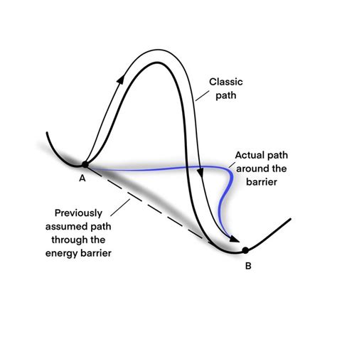 Explanation of quantum tunneling effect: particle goes around the ...