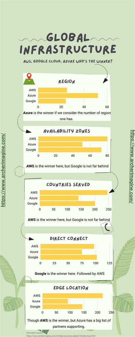 Global Infrastructure comparison of AWS, GCP and Azure. Updated 2020 ...