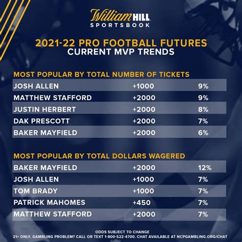 Pro Football Futures: Latest Odds, Trends for 2021-22 MVP - William Hill US - The Home of Betting