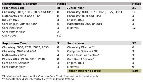 Chemistry Degree Program | ULM University of Louisiana at Monroe