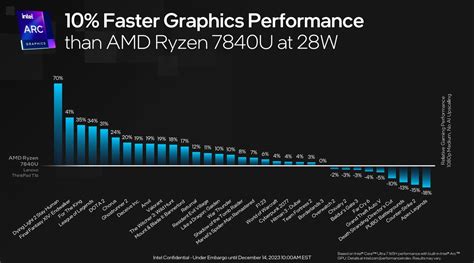 Intel shows integrated Arc GPU for Meteor Lake is 10% faster than AMD ...