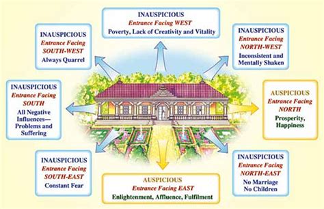 VEDIC ARCHITECTURE