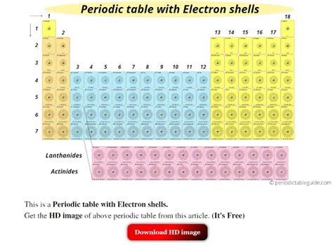 Periodic table with Electrons per shell (Images)