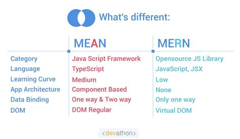 Mean Stack Vs Mern Stack Mean Vs Mern Difference Mean Vs Mern - Mobile ...