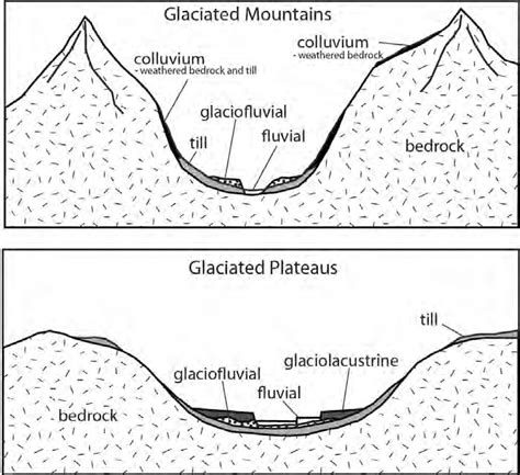 Idealized valley cross-sections in mountainous terrain displaying till ...