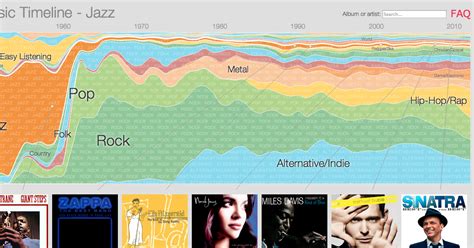 Free Technology for Teachers: An Interactive Timeline of Music Genre ...