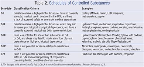 Scheduled Drugs