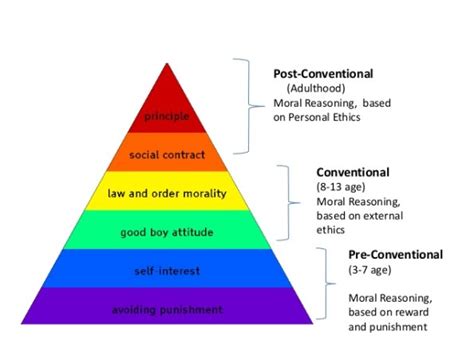 Moral Development - PSYCH-MENTAL HEALTH HUB