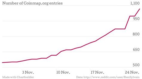 CoinMap: Bitcoin-Accepting Merchants Increased 81% in November