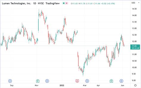 Lumen Technologies (LUMN) Stock Unmoved on Potential Sale Rumours