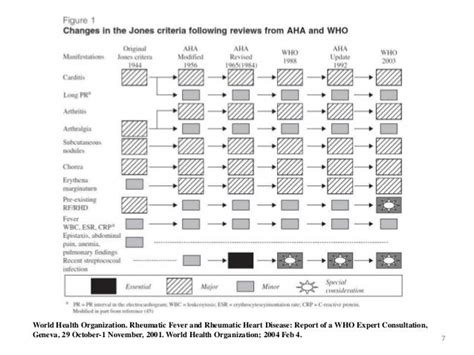 2015 Jones criteria for the diagnosis of rheumatic fever