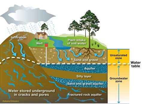 What Is An Aquifer Rdn Water Budget Project Groundwat - vrogue.co